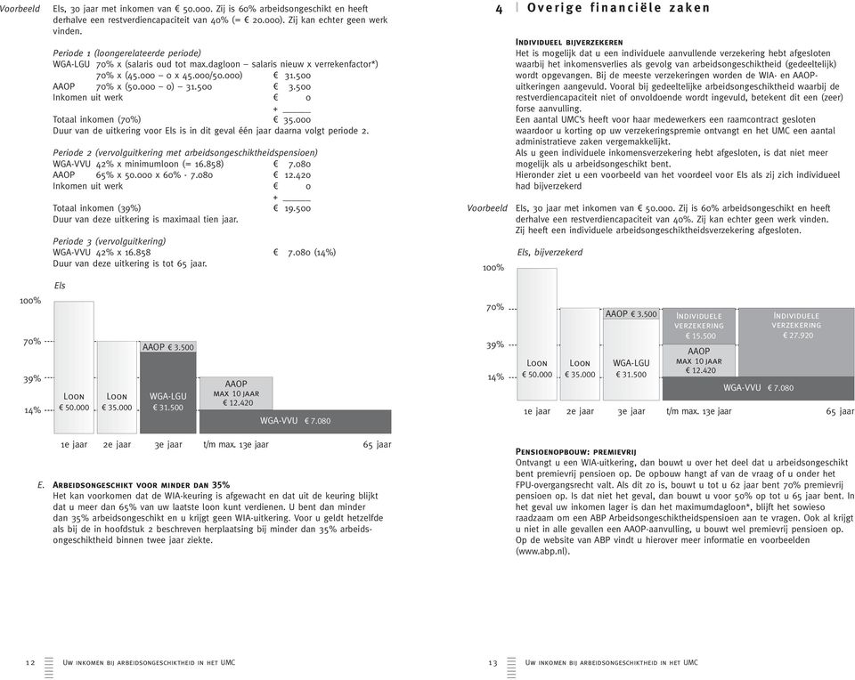 500 Inkomen uit werk v 0 Totaal inkomen (70%) v 35.000 Duur van de uitkering voor Els is in dit geval één jaar daarna volgt periode 2.