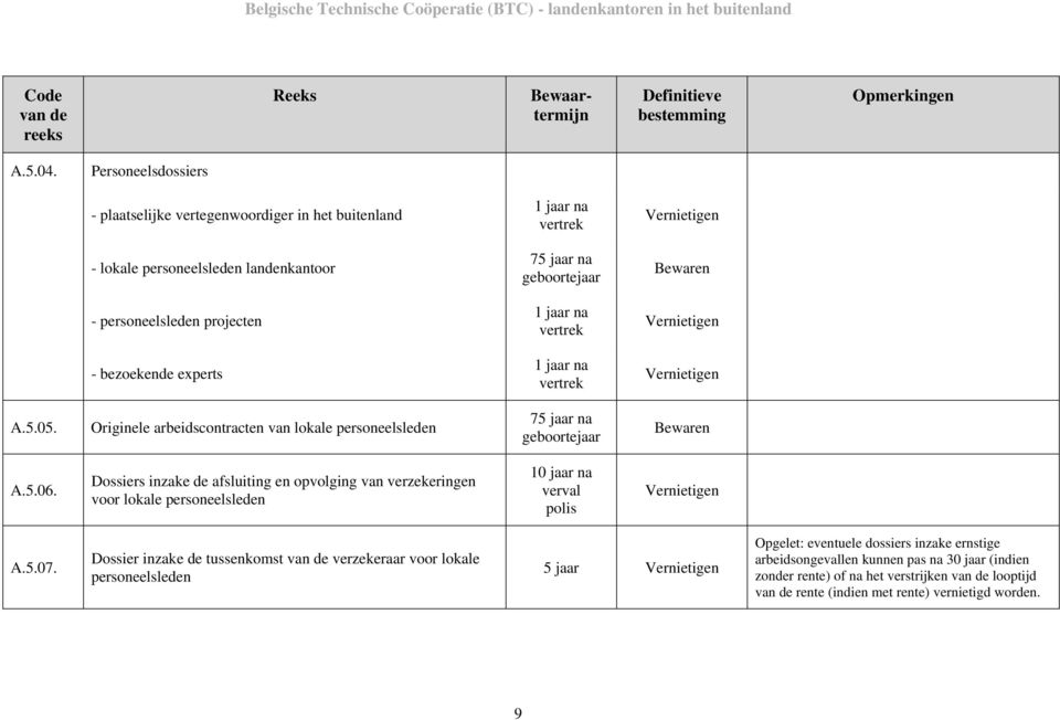 vertrek - bezoekende experts 1 jaar na vertrek A.5.05. Originele arbeidscontracten van lokale personeelsleden 75 jaar na geboortejaar Bewaren A.5.06.