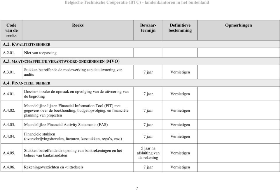 Dossiers inzake de opmaak en opvolging van de uitvoering van de begroting Maandelijkse lijsten Financial Information Tool (FIT) met gegevens over de boekhouding, budgetopvolging, en financiële