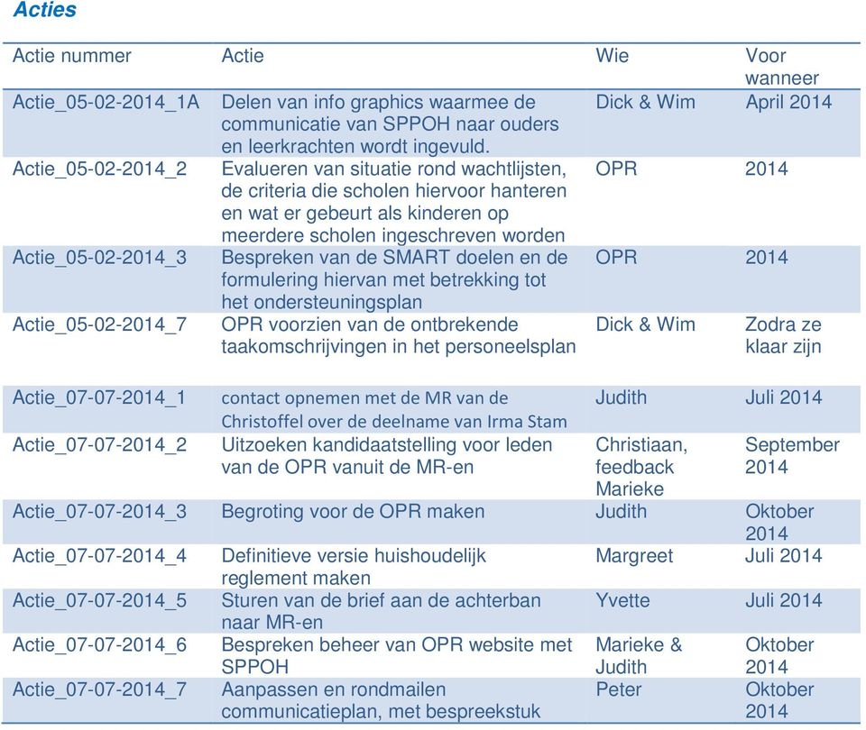 van de SMART doelen en de OPR formulering hiervan met betrekking tot het ondersteuningsplan Actie_05-02-_7 OPR voorzien van de ontbrekende taakomschrijvingen in het personeelsplan Dick & Wim Zodra ze