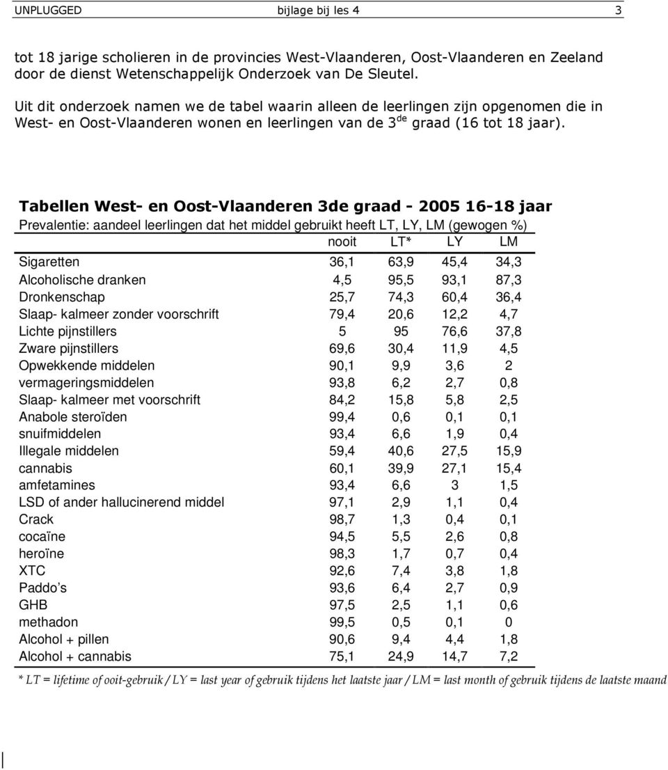 Tabellen West- en Oost-Vlaanderen 3de graad - 5 16-18 jaar Prevalentie: aandeel leerlingen dat het middel gebruikt heeft LT, LY, LM (gewogen %) nooit LT* LY LM Sigaretten 36,1 63,9 45,4 34,3