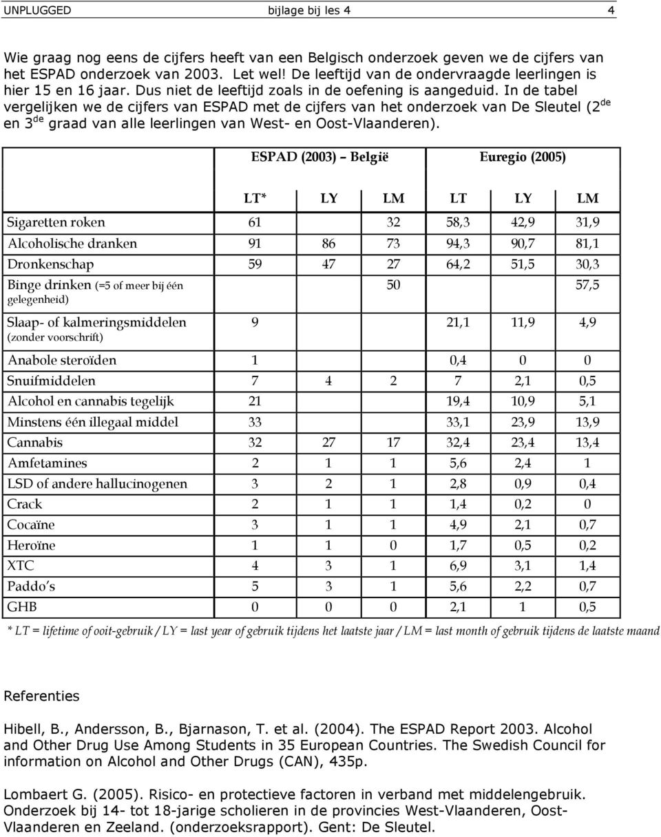 In de tabel vergelijken we de cijfers van ESPAD met de cijfers van het onderzoek van De Sleutel (2 de en 3 de graad van alle leerlingen van West- en Oost-Vlaanderen).