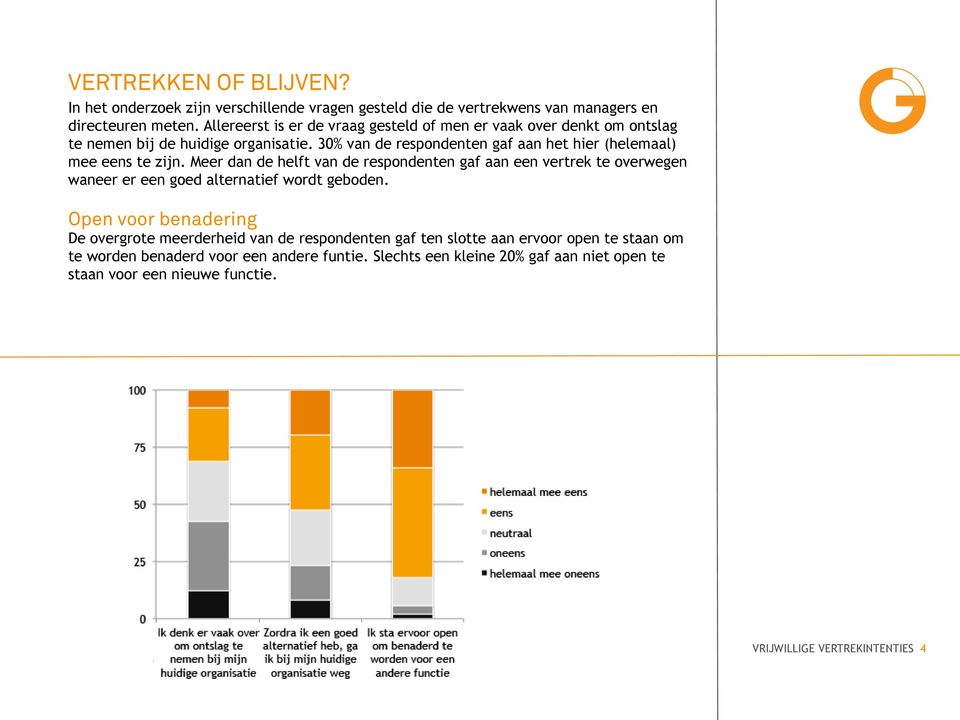 30% van de respondenten gaf aan het hier (helemaal) mee eens te zijn.