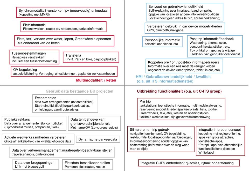 bijsturing: Vertraging, uitval/storingen, geplande werkzaamheden Publiekstrekkers Data over arrangementen (bv combiticket) (Bijvoorbeeld musea, pretparken, Ikea) Multimodaliteit / keten Gebruik data