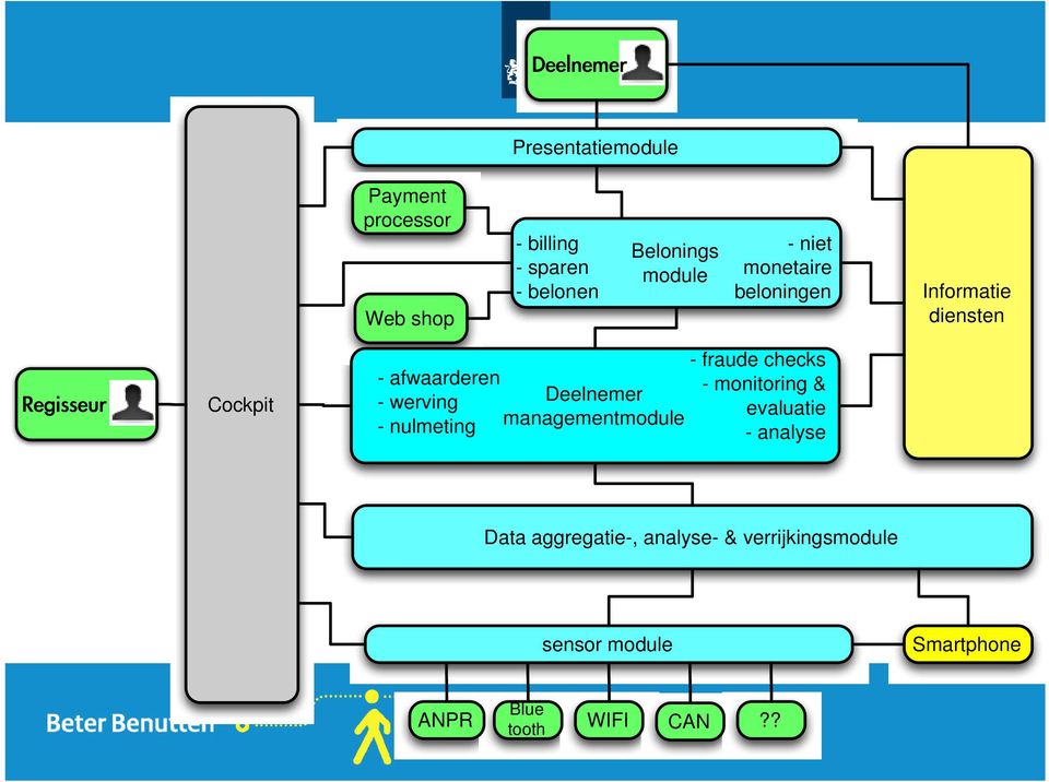 afwaarderen - monitoring & - werving Deelnemer evaluatie - nulmeting managementmodule -