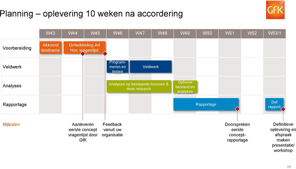 research Opbouw bestand en analyses Rapportage Rapportage Def rapport Mijlpalen Aanleveren eerste concept vragenlijst door