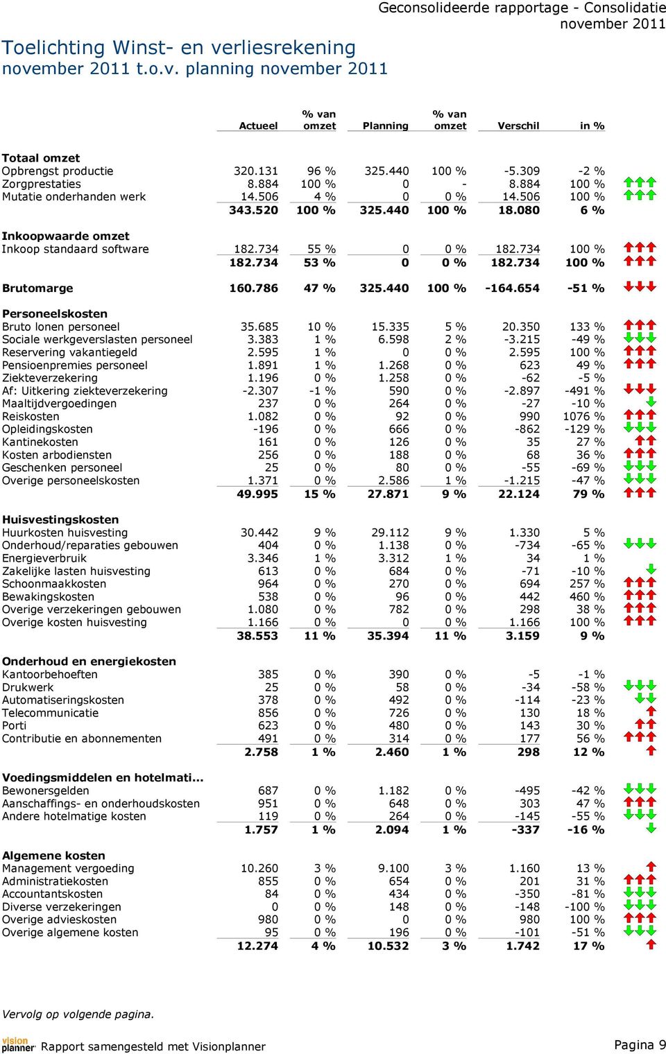 734 53 % % 182.734 1 % Brutomarge 16.786 47 % 325.44 1 % -164.654-51 % Personeelskosten Bruto lonen personeel 35.685 1 % 15.335 5 % 2.35 133 % Sociale werkgeverslasten personeel 3.383 1 % 6.