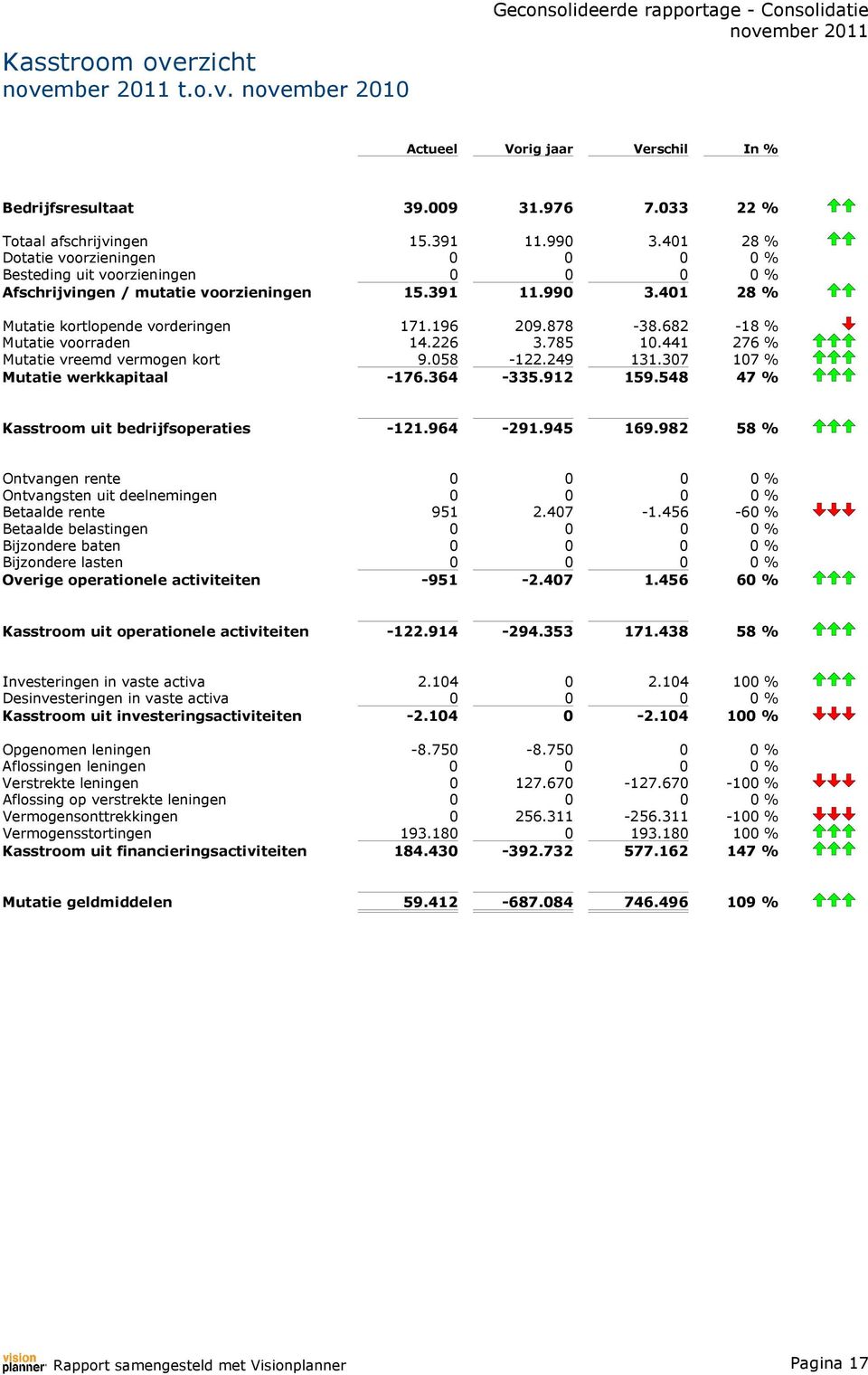 682-18 % Mutatie voorraden 14.226 3.785 1.441 276 % Mutatie vreemd vermogen kort 9.58-122.249 131.37 17 % Mutatie werkkapitaal -176.364-335.912 159.548 47 % Kasstroom uit bedrijfsoperaties -121.