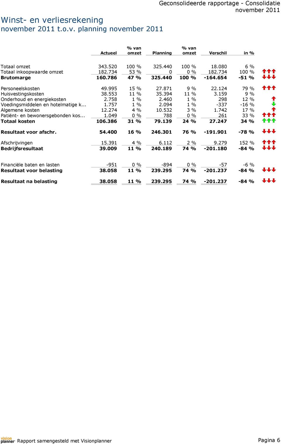 159 9 % Onderhoud en energiekosten 2.758 1 % 2.46 1 % 298 12 % Voedingsmiddelen en hotelmatige k... 1.757 1 % 2.94 1 % -337-16 % Algemene kosten 12.274 4 % 1.532 3 % 1.