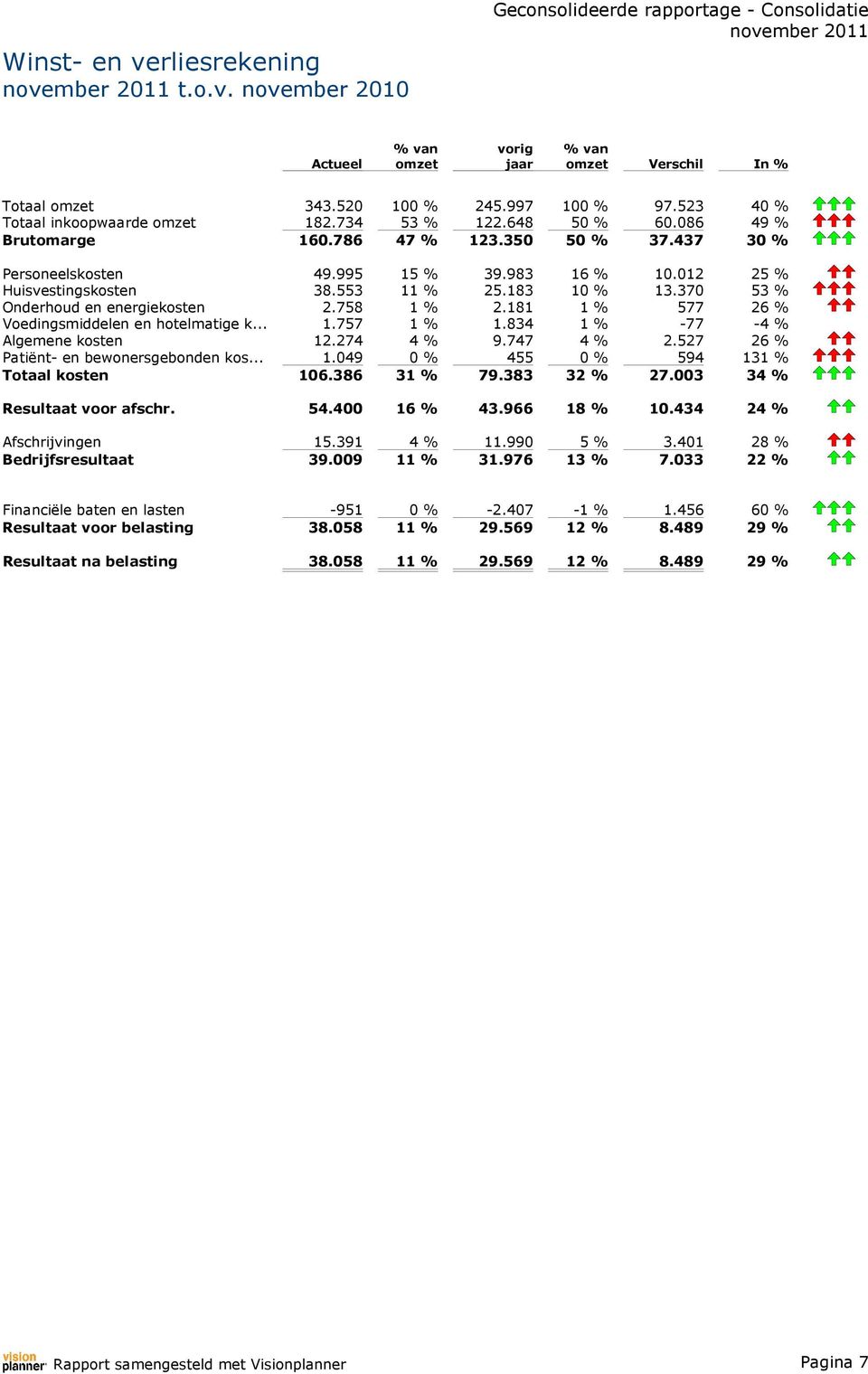 37 53 % Onderhoud en energiekosten 2.758 1 % 2.181 1 % 577 26 % Voedingsmiddelen en hotelmatige k... 1.757 1 % 1.834 1 % -77-4 % Algemene kosten 12.274 4 % 9.747 4 % 2.