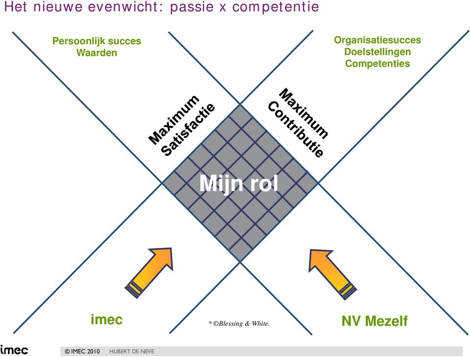 Organisatiesucces Doelstellingen