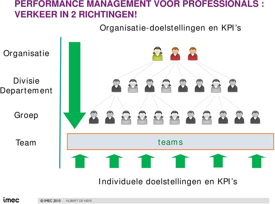 Organisatie-doelstellingen en KPI s Organisatie
