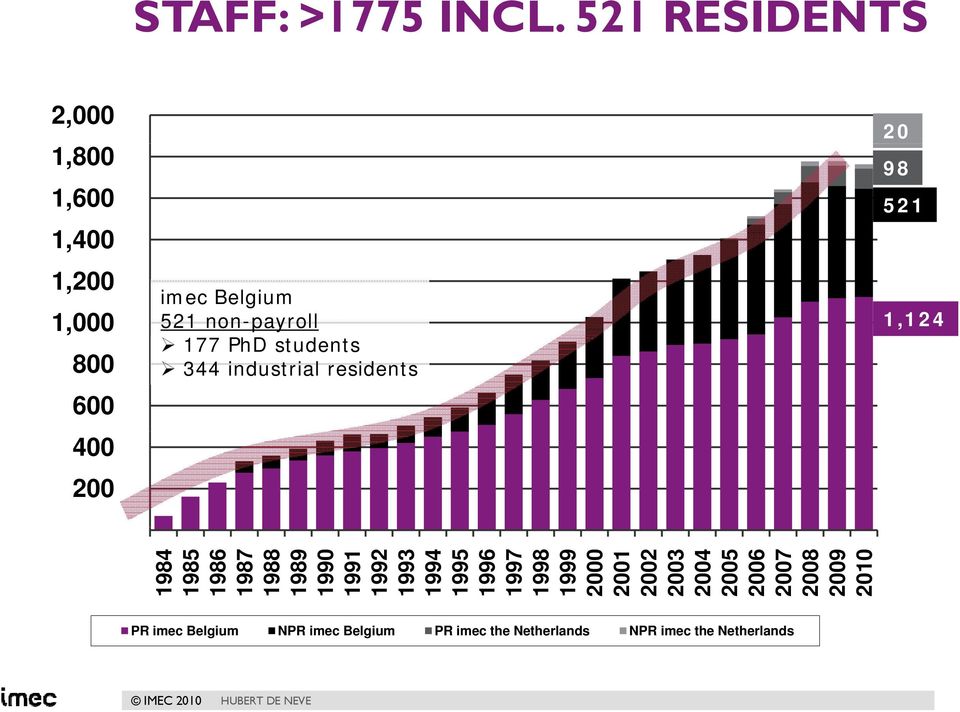 PhD students 344 industrial residents 20 98 521 1,124 1984 1985 1986 1987 1988 1989 1990 1991 1992