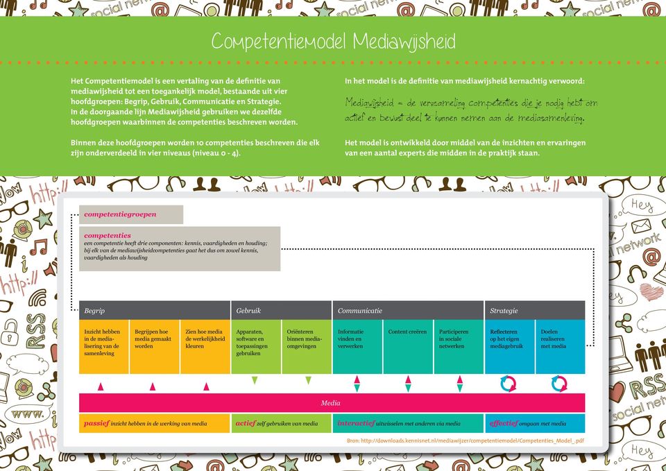 In het model is de definitie van mediawijsheid kernachtig verwoord: Mediawijsheid = de verzameling competenties die je nodig hebt om actief en bewust deel te kunnen nemen aan de mediasamenleving.