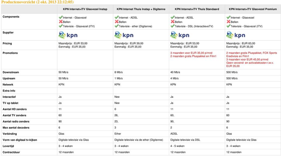 maanden gratis Pluspakket, FOX Sports Eredivisie en Film1 3 maanden voor EUR 45,00 p/mnd Downstream 50 Mb/s 8 Mb/s 40 Mb/s 500 Mb/s Upstream 50 Mb/s 1 Mb/s 4 Mb/s 500 Mb/s Netwerk KPN KPN KPN KPN