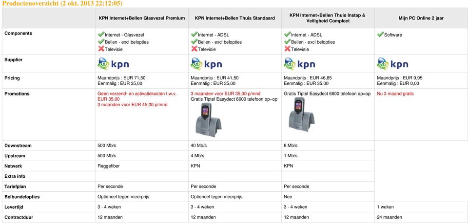 Easydect 6600 telefoon op=op Nu 3 maand gratis Downstream 500 Mb/s 40 Mb/s 8 Mb/s Upstream 500 Mb/s 4 Mb/s 1 Mb/s Netwerk Reggefiber KPN KPN Tariefplan Per seconde Per seconde