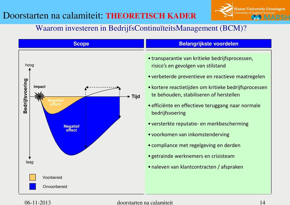 Impact Negatief effect Tijd kortere reactietijden om kritieke bedrijfsprocessen te behouden, stabiliseren of herstellen efficiënte en effectieve teruggang naar normale bedrijfsvoering