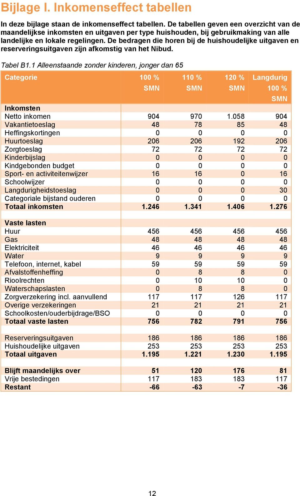 De bedragen die horen bij de huishoudelijke uitgaven en reserveringsuitgaven zijn afkomstig van het Nibud. Tabel B1.