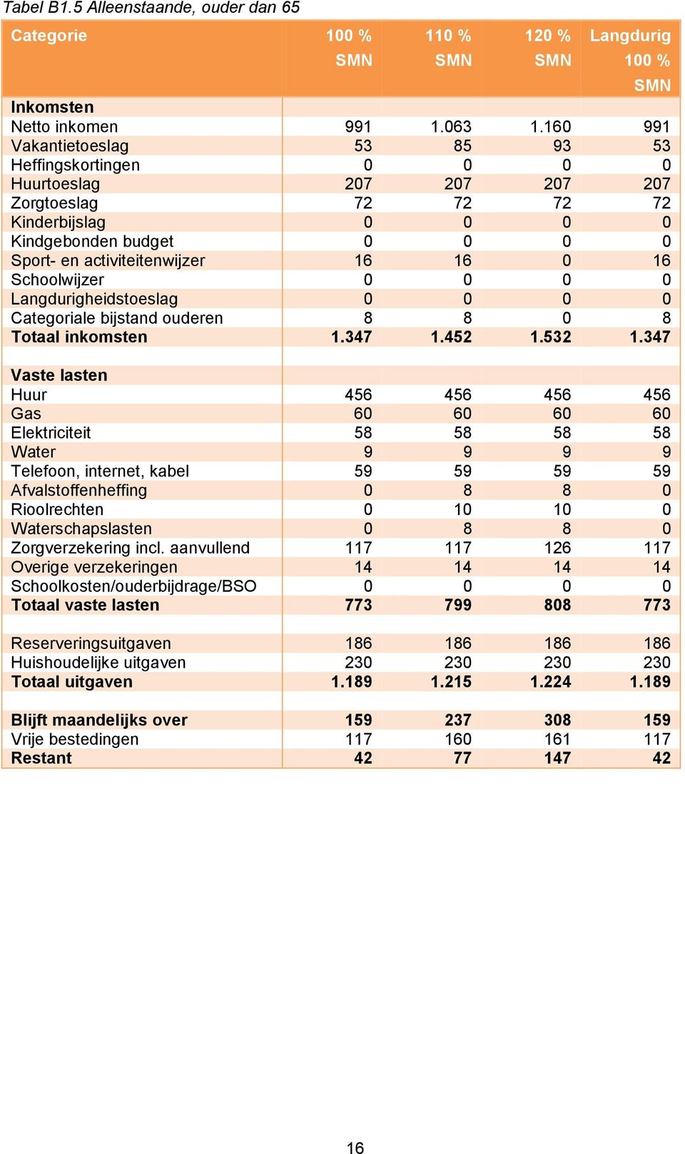 0 16 Schoolwijzer 0 0 0 0 Langdurigheidstoeslag 0 0 0 0 Categoriale bijstand ouderen 8 8 0 8 Totaal inkomsten 1.347 1.452 1.532 1.