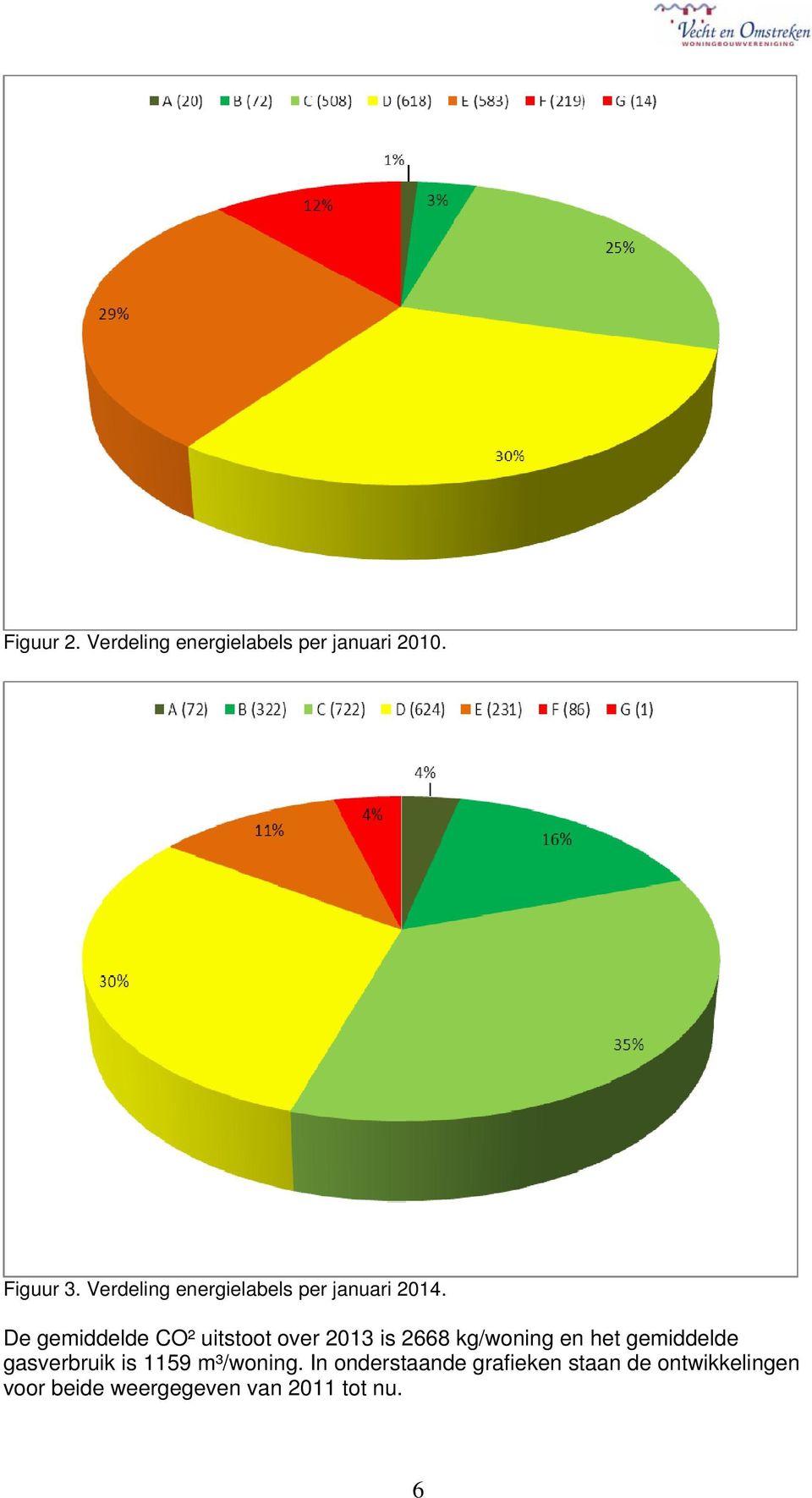 De gemiddelde CO² uitstoot over 2013 is 2668 kg/woning en het gemiddelde