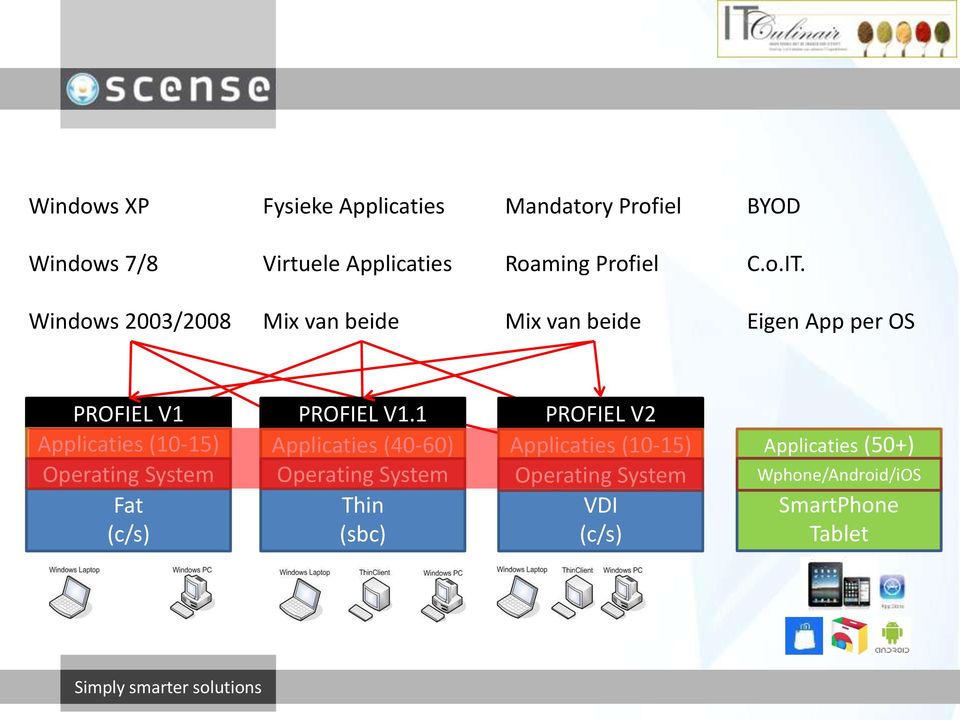 1 PROFIEL V2 Applicaties (10-15) Applicaties (40-60) Applicaties (10-15) Applicaties (50+) Operating