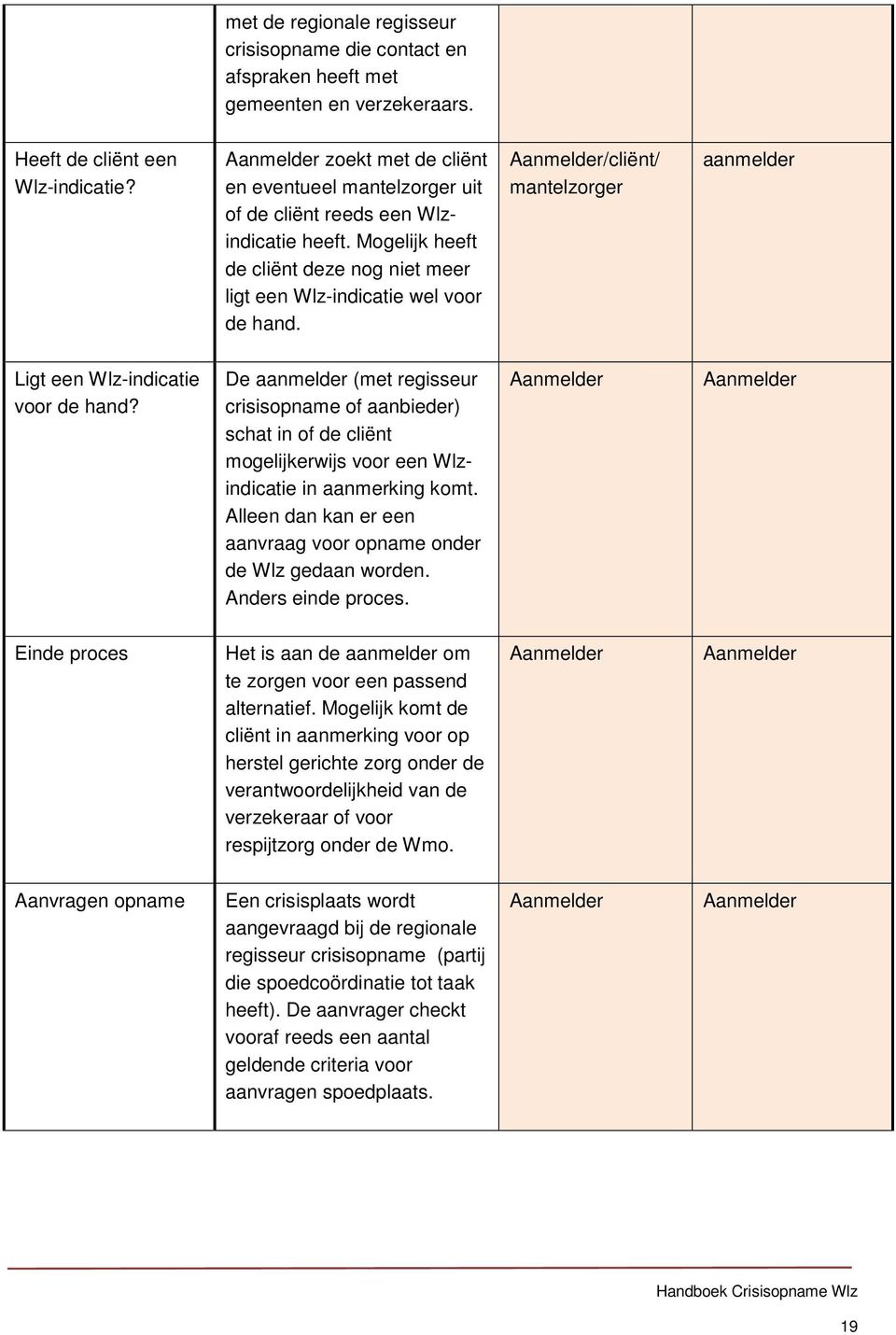 Aanmelder/cliënt/ mantelzorger aanmelder Ligt een Wlz-indicatie voor de hand?