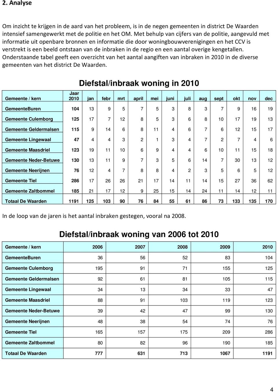 regio en een aantal overige kengetallen. Onderstaande tabel geeft een overzicht van het aantal aangiften van inbraken in 2010 in de diverse gemeenten van het district De Waarden.
