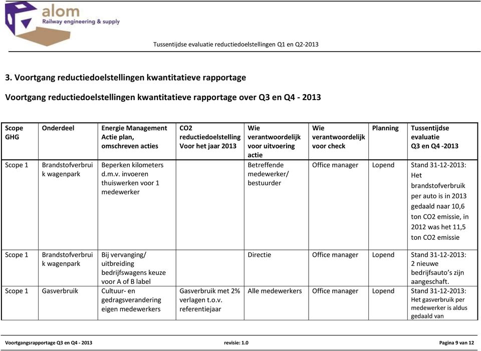 Management Actie plan, omschreve