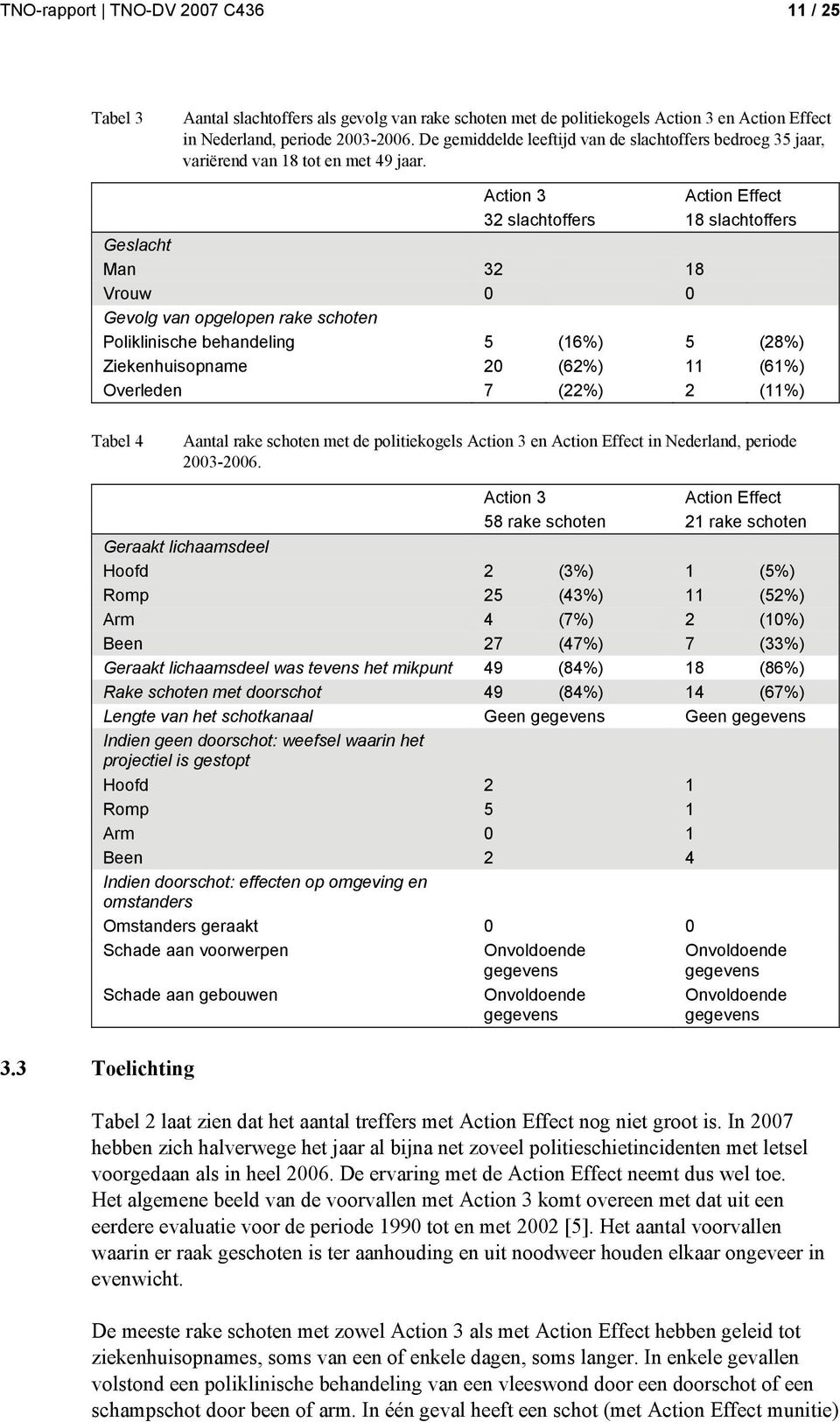 Action 3 Action Effect 32 slachtoffers 18 slachtoffers Geslacht Man 32 18 Vrouw 0 0 Gevolg van opgelopen rake schoten Poliklinische behandeling 5 (16%) 5 (28%) Ziekenhuisopname 20 (62%) 11 (61%)