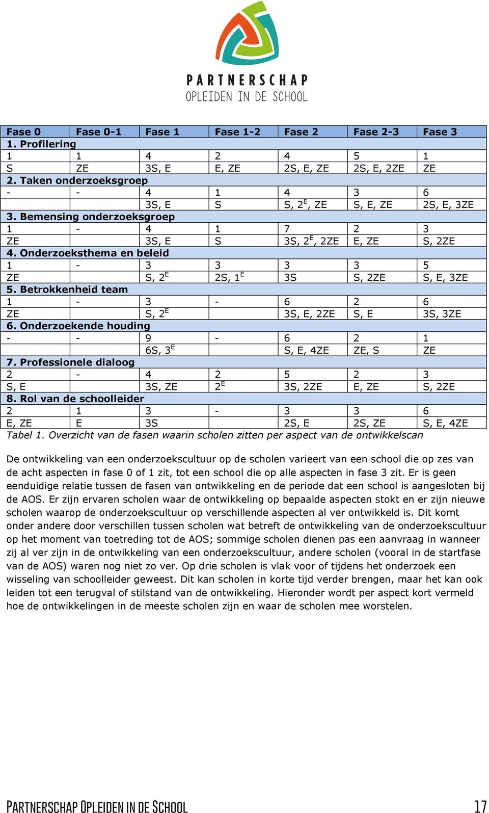 Onderzoeksthema en beleid 1-3 3 3 3 5 ZE S, 2 E 2S, 1 E 3S S, 2ZE S, E, 3ZE 5. Betrokkenheid team 1-3 - 6 2 6 ZE S, 2 E 3S, E, 2ZE S, E 3S, 3ZE 6.