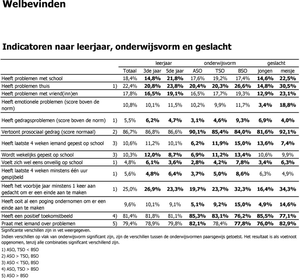 3, 18,8% Heeft gedragsproblemen (score boven de norm) 1) 5, 6,2% 4,7% 3, 4, 9,3% 6, 4, Vertoont prosociaal gedrag (score normaal) 2) 86,7% 86,8% 86, 90, 85, 84, 81, 92, Heeft laatste 4 weken iemand