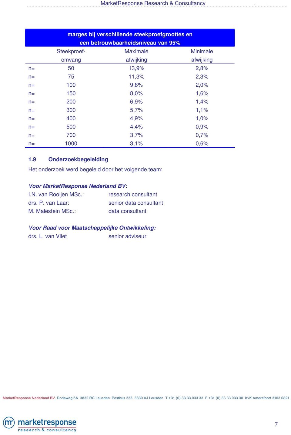 0,7% n 1000 3,1% 0,6% 1.9 Onderzoekbegeleiding Het onderzoek werd begeleid door het volgende team: Voor MarketResponse Nederland BV: I.N. van Rooijen MSc.