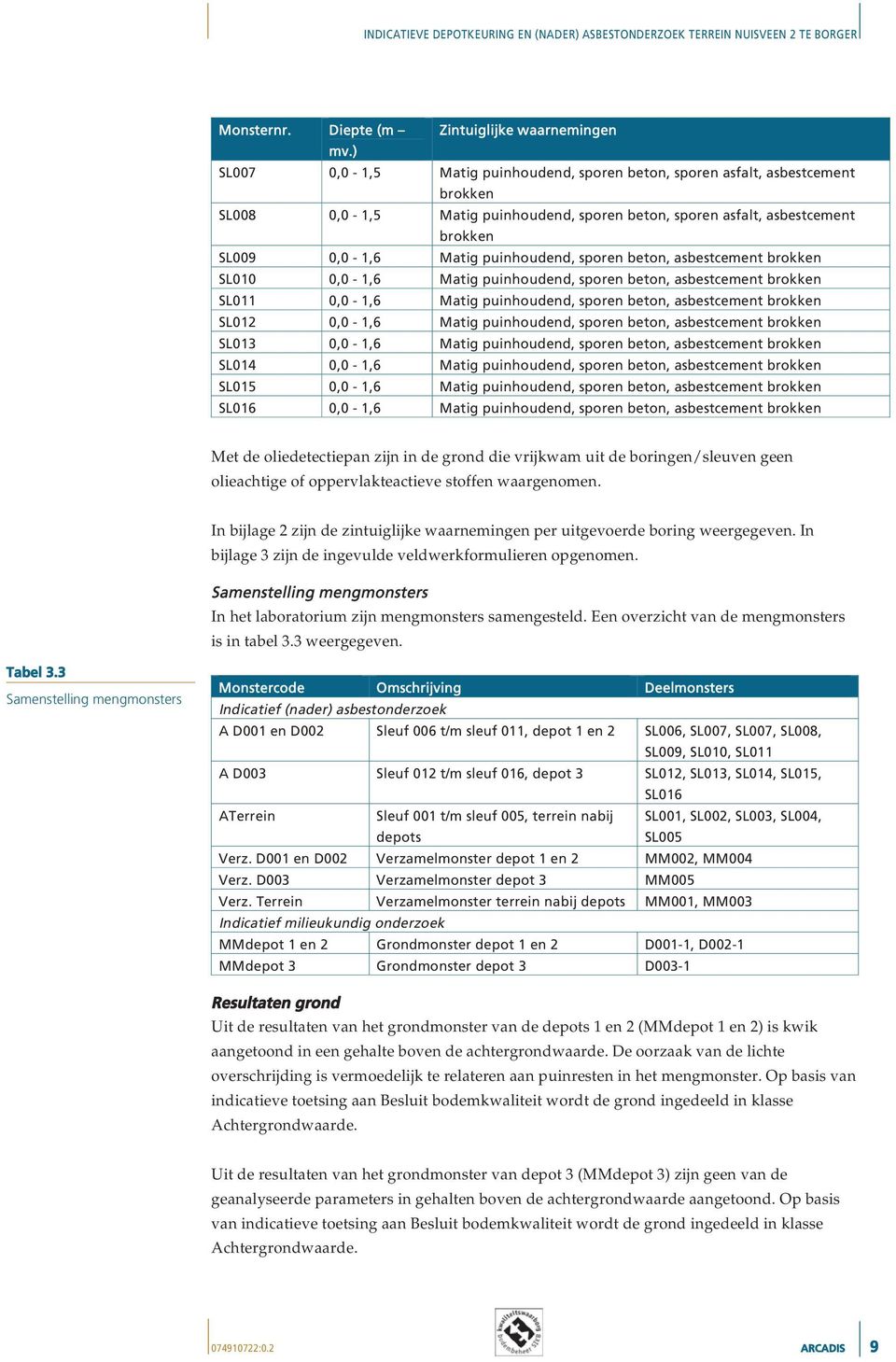 beton, asbestcement brokken SL1, - 1,6 Matig puinhoudend, sporen beton, asbestcement brokken SL11, - 1,6 Matig puinhoudend, sporen beton, asbestcement brokken SL12, - 1,6 Matig puinhoudend, sporen