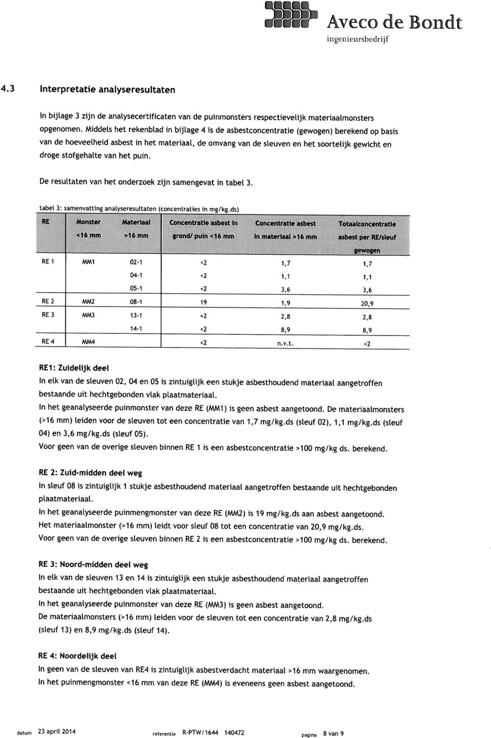 stofgehalte van het puin. De resultaten van het onderzoek zijn samengevat in tabel 3. tabel 3: samenvatting analyseresultaten (concentraties in mg/kg.