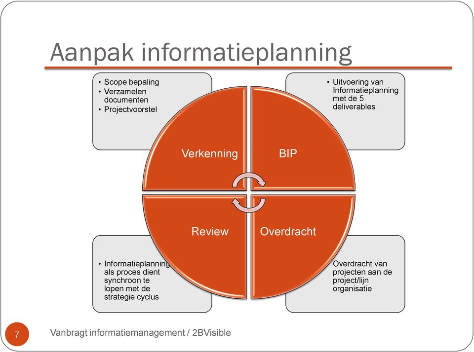 Verkenning BIP Review Overdracht Informatieplanning als proces dient