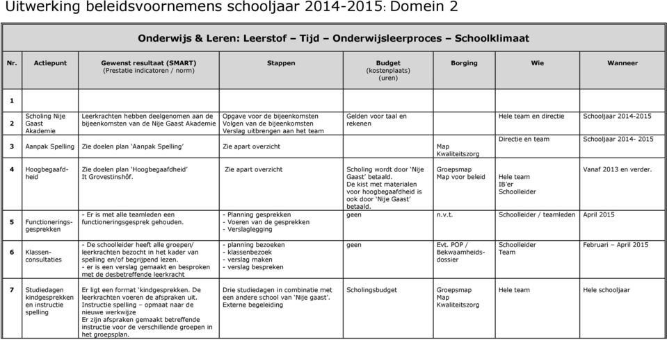 bijeenkomsten van de Nije Gaast Akademie Opgave voor de bijeenkomsten Volgen van de bijeenkomsten Verslag uitbrengen aan het team Gelden voor taal en rekenen 3 Aanpak Spelling Zie doelen plan Aanpak