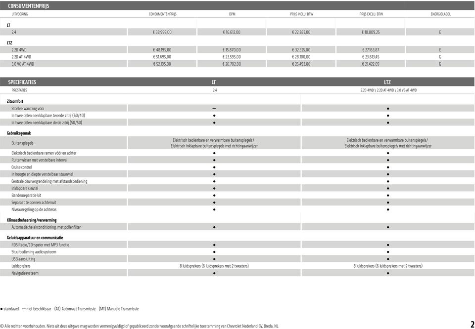 02,00 Klimaatbeheersing/verwarming Automatische airconditioning, met pollenfilter Geluidsapparatuur en communicatie RDS Radio/CD-speler met MP3 functie Stuurbediening audiosysteem USB aansluiting