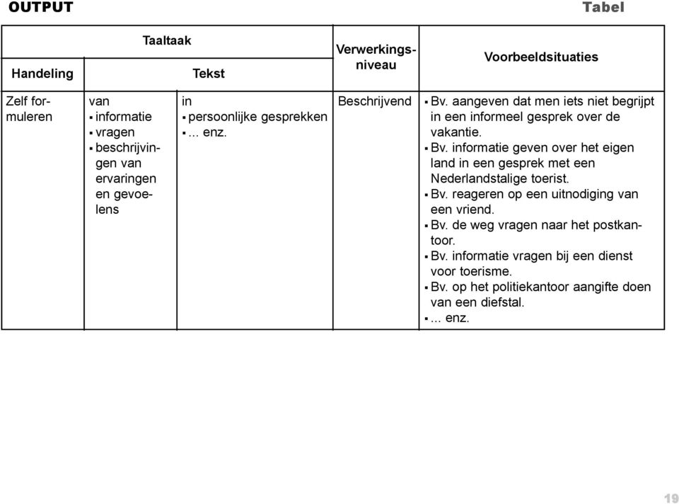 Bv. reageren op een uitnodigg een vriend. Bv. de weg vragen naar het postkantoor. Bv. formatie vragen bij een dienst voor toerisme.