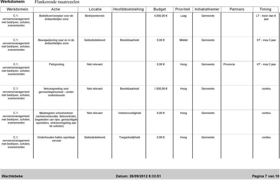 Provincie fietsvergoeding voor gemeentepersoneel - verder ondersteunen Niet relevant Bereikbaarheid 1.