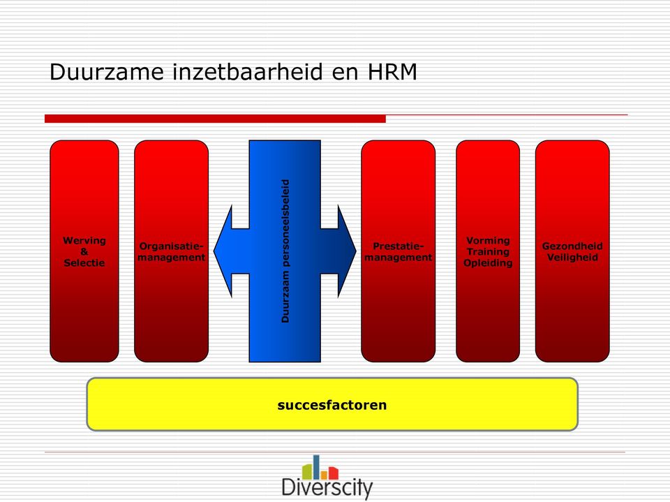 Organisatiemanagement Prestatiemanagement