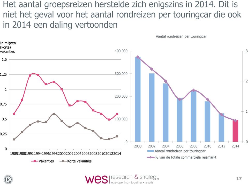 Aantal rondreizen per touringcar In miljoen (korte) vakanties 4. 3 1,5 1,25 3. 2 1 2.,75 1,5 1.