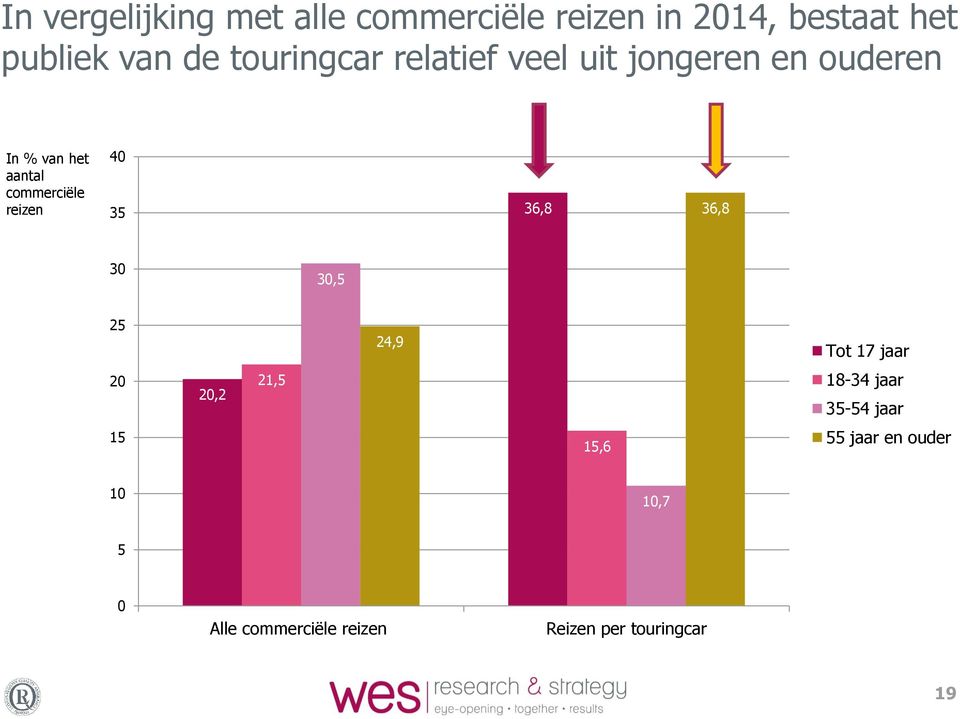 reizen 4 35 36,8 36,8 3 3,5 25 24,9 Tot 17 jaar 2 2,2 21,5 18-34 jaar 35-54 jaar