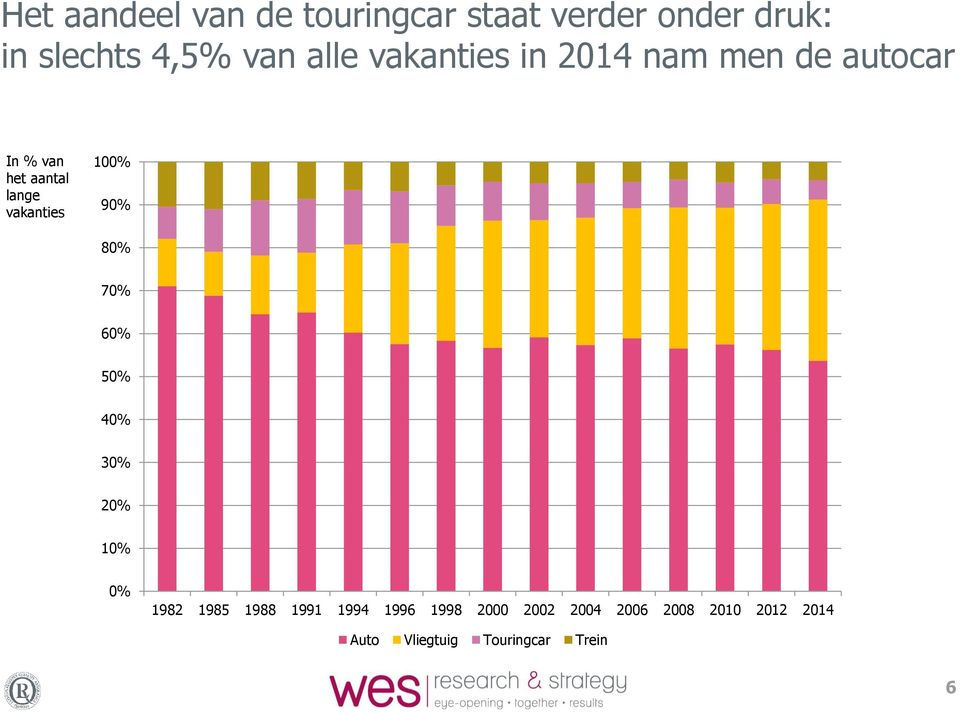 lange vakanties 1% 9% 8% 7% 6% 5% 4% 3% 2% 1% % 1982 1985 1988 1991