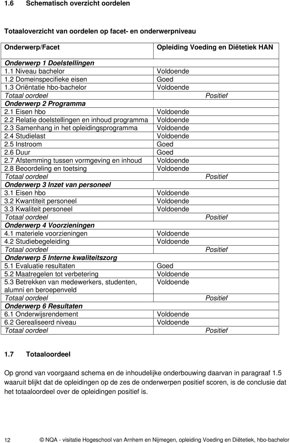 2 Relatie doelstellingen en inhoud programma Voldoende 2.3 Samenhang in het opleidingsprogramma Voldoende 2.4 Studielast Voldoende 2.5 Instroom Goed 2.6 Duur Goed 2.