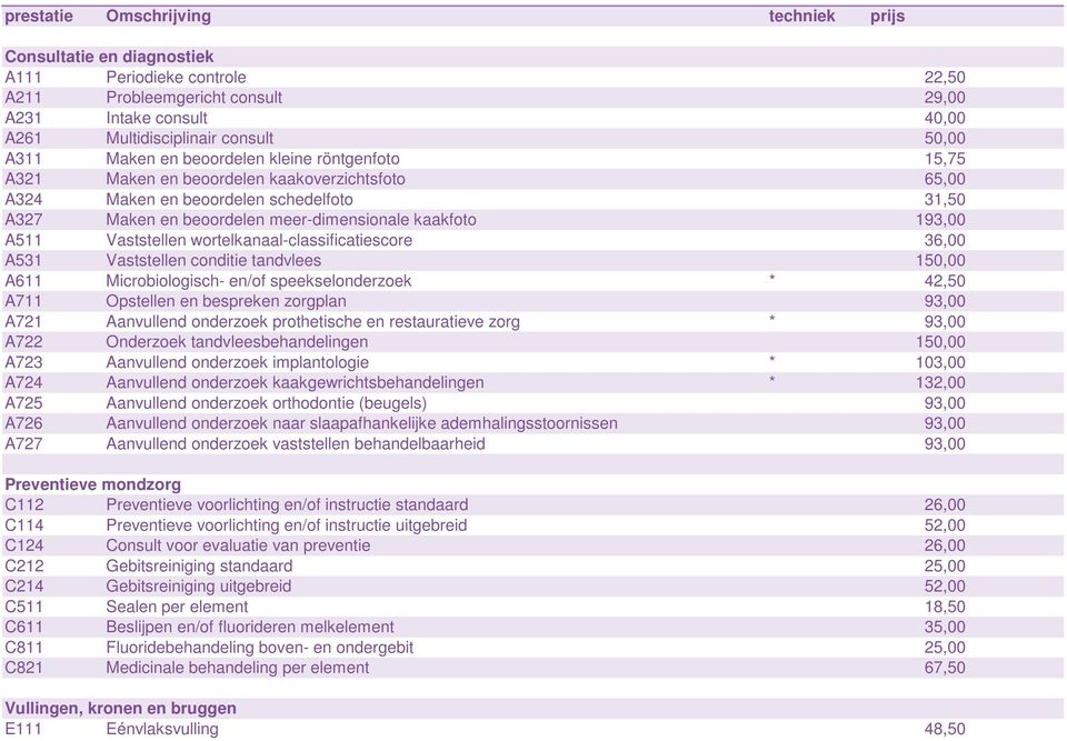 A511 Vaststellen wortelkanaal-classificatiescore 36,00 A531 Vaststellen conditie tandvlees 150,00 A611 Microbiologisch- en/of speekselonderzoek * 42,50 A711 Opstellen en bespreken zorgplan 93,00 A721