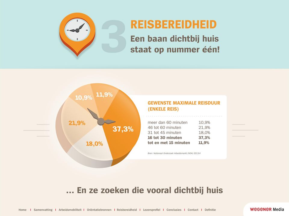 minuten 21,9% 31 tot 45 minuten 18,0% 16 tot 30 minuten 37,3% tot en met 15