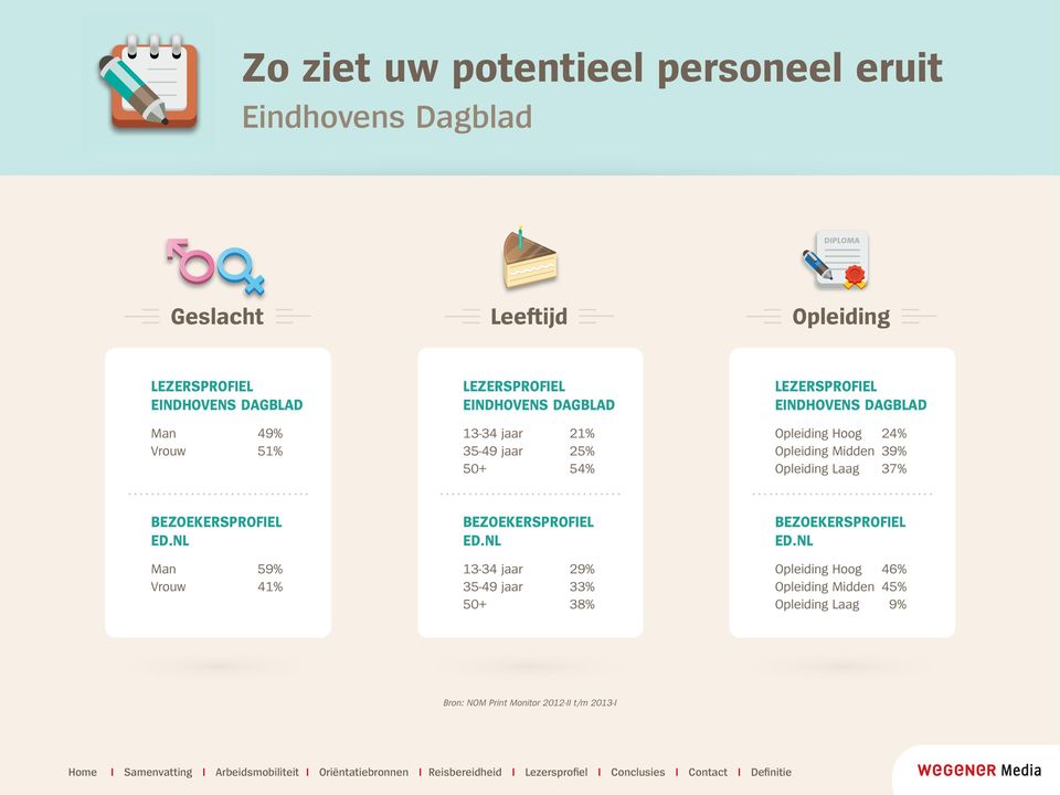 24% Opleiding Midden 39% Opleiding Laag 37% Bezoekersprofiel ed.nl Man 59% Vrouw 41% Bezoekersprofiel ed.