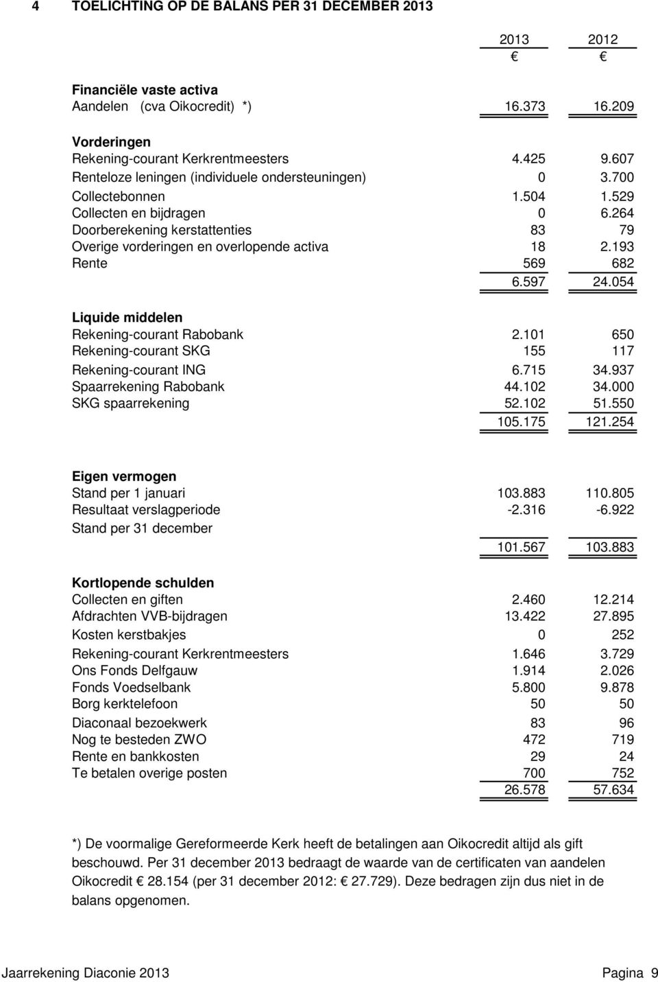 264 Doorberekening kerstattenties 83 79 Overige vorderingen en overlopende activa 18 2.193 Rente 569 682 6.597 24.054 Liquide middelen Rekening-courant Rabobank 2.