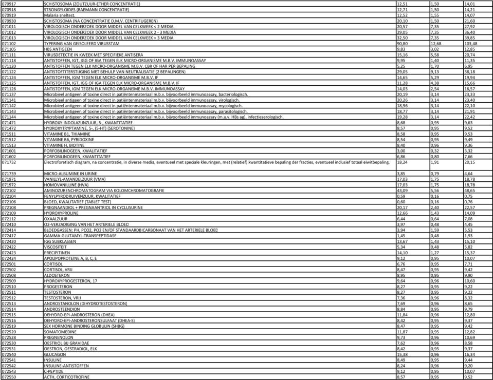 CENTRIFUGEREN) 20,10 1,50 21,60 071011 VIROLOGISCH ONDERZOEK DOOR MIDDEL VAN CELKWEEK < 2 MEDIA 20,57 7,35 27,92 071012 VIROLOGISCH ONDERZOEK DOOR MIDDEL VAN CELKWEEK 2 3 MEDIA 29,05 7,35 36,40