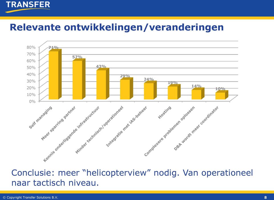 24% 19% 14% 10% 0% Conclusie: meer